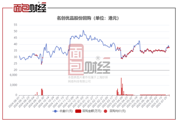 正规配资门户网站 名创优品：年内耗资3亿港元回购港股，一季度内地门店数承压、同店销售回暖