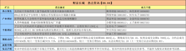 配资网在线配资平台 财富长城 | 热点资讯（08.04）